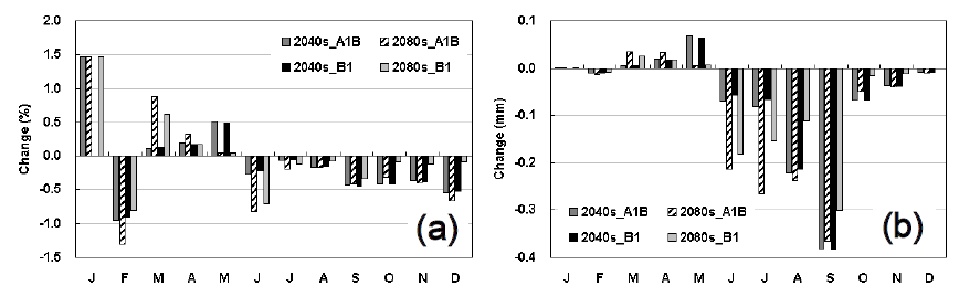 The (a) percentage and (b) millimetre of monthly changes in surface runoff of vegetation canopy in the period 2040s and 2080s for A1B and B1 emission scenarios compared with baseline (1990-2009)