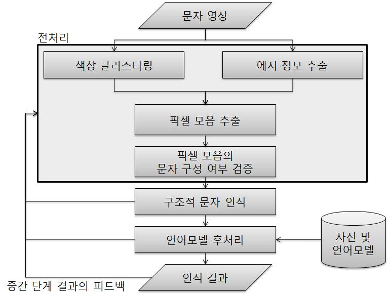 영상 내 문자 인식 Flowchart