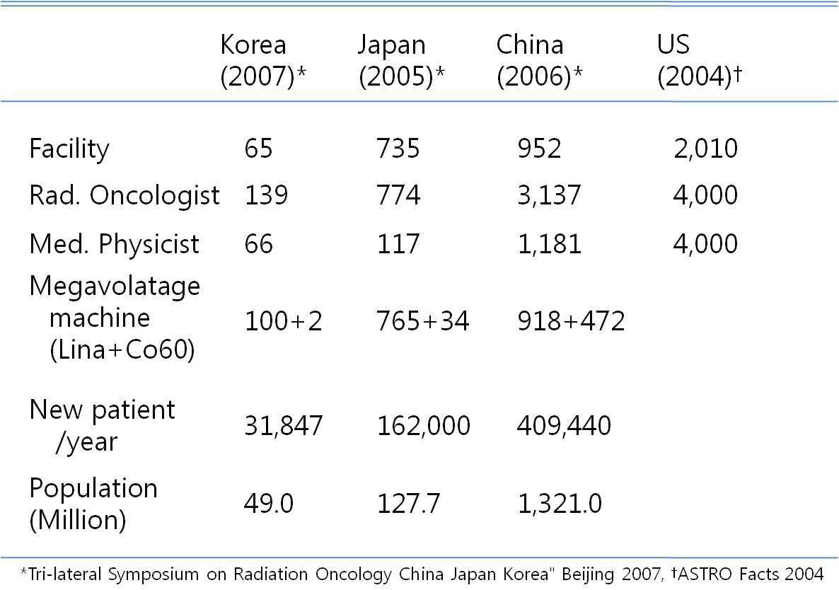한국, 일본, 중국, 미국의 방사선 치료의 현재