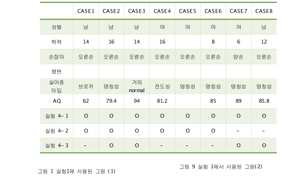 실험 참가자들의 인적 정보