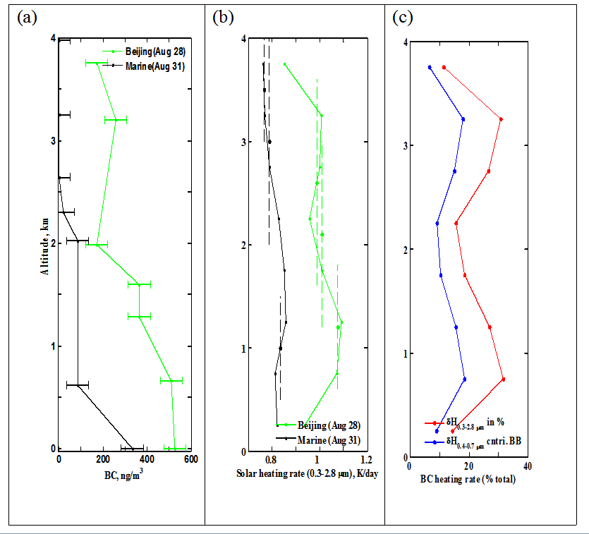 (a) Measured Black carbon (BC) concentration altitude profiles during the Marine plume (black) and Beijing plume (green) periods. (b) Broadband diurnal averaged solar heating rate (H) profiles during Marine and Beijing plume periods. (c) The red line is the difference in broadband solar heating rates (δH) between Beijing and marine plume periods in %.