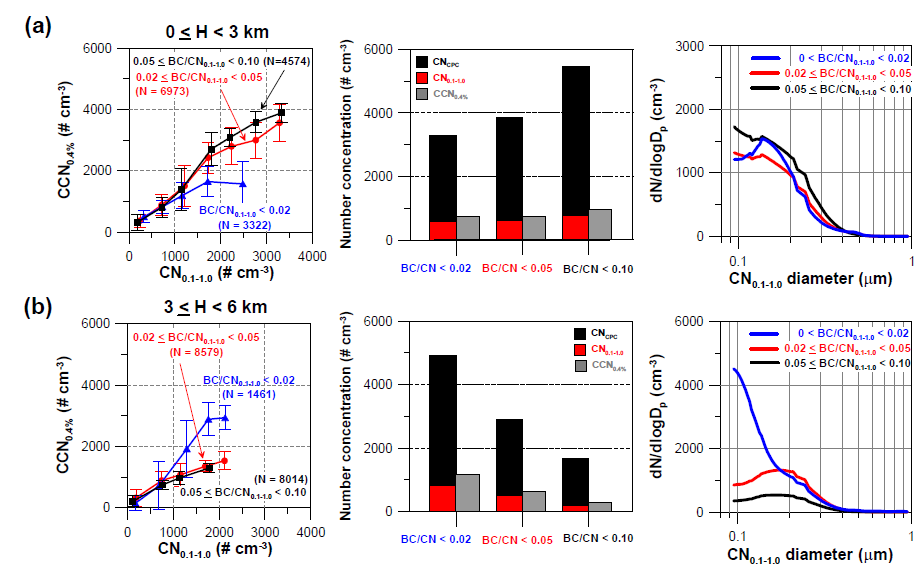 (a) Relationship of CN0.1-1.0 and CCN0.4%(first panel), comparison of CNCPC including CN0.1-1.0 and CCN0.4%(second panel), and CN0.1-1.0 number size distributions(third panel), when BC/CN0.1-1.0<0.02, 0.02≤BC/CN0.1-1.0<0.05, and 0.02≤BC/CN0.1-1.0<0.10 at low altitude(upper panel), and (b) same descriptions at high altitude(lower panel).