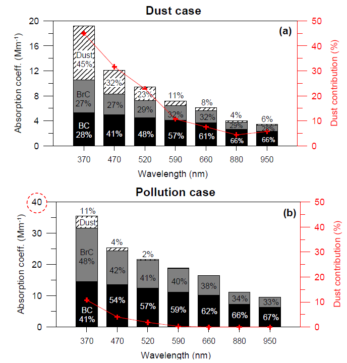 Optical contributions of Black Carbon (BC), Brown Carbon (BrC) and dust particles on light absorption. Line plot with symbol denotes the dust fraction in total aerosol absorption coefficient.