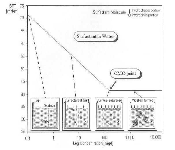 Principle of CMC-point measurement.