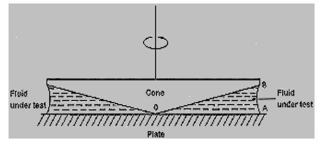 Cone-plate geometry.