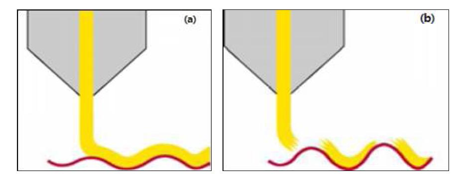 Ideal coverage (a), surface defects due to insufficient stretchability (b).