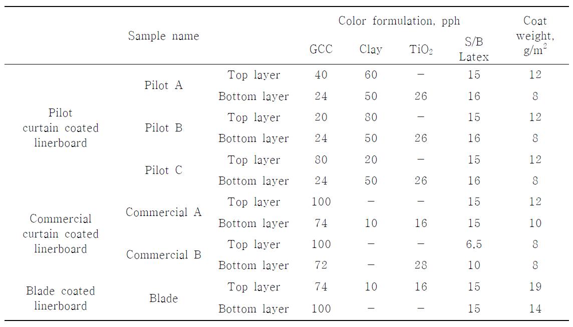 Coating color formulation of coated linerboards