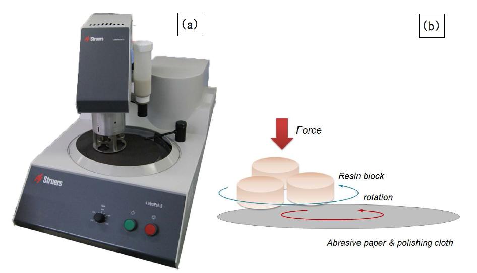 (a); LaboPol 5  Scheme of operation of grinding and polishing.