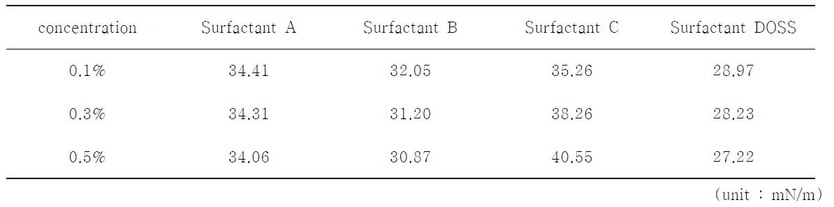 Static surface tension of surfactant A, B, C, DOSS solutions.