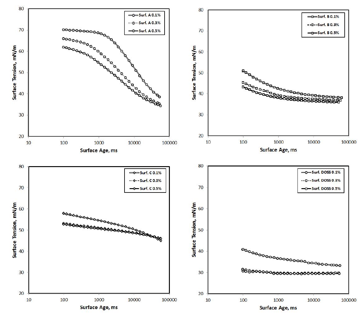 Dynamic surface tension of surfactant A, B, C, DOSS solution.