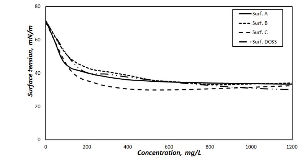 Decrease of surface tension due to concentration of surfactant A, B, C, DOSS.