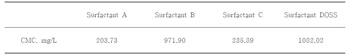 Critical micelle concentration of surfactant A, B, C, D.