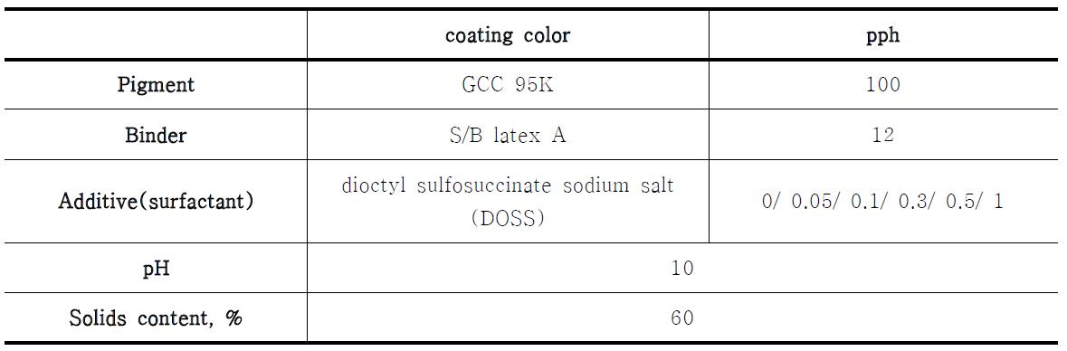 Coating color preparation to test surfactant addition effect