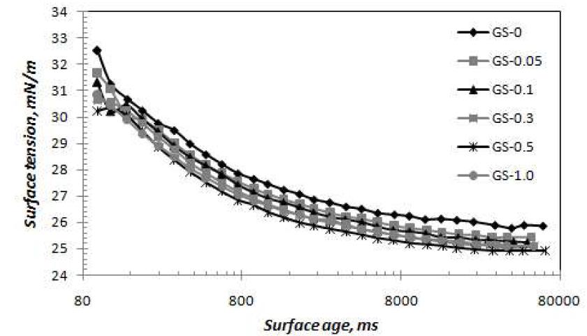 Dynamic surface tension of coating color with surfactant