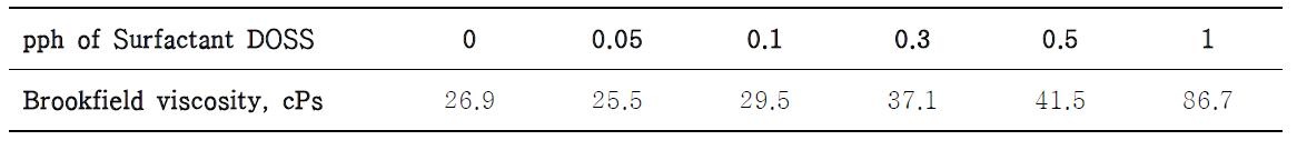 Brookfield viscosity of DOSS added coating colors with different dosing levels.