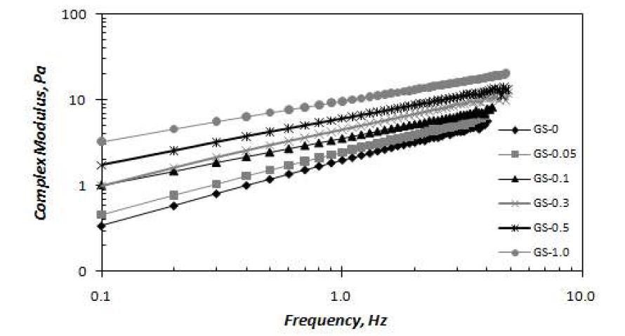 Complex modulus of coating color with surfactant