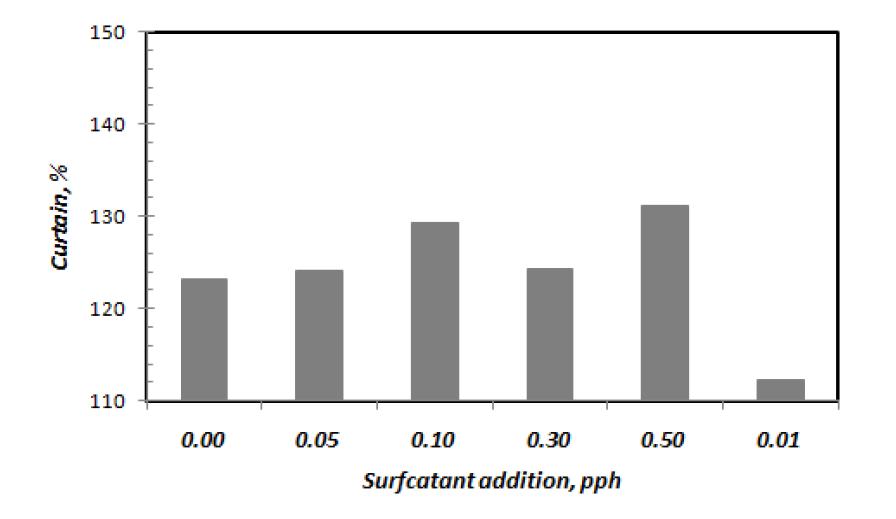 Curtain stability with surfactant