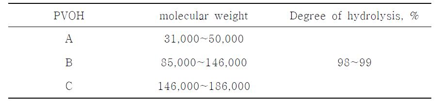 Basic characteristics of PVOH