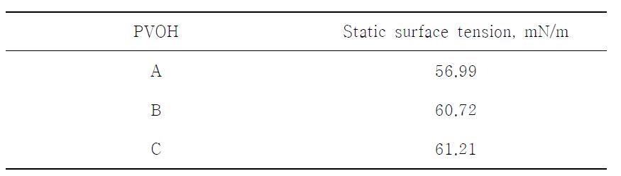 Static surface tension of PVOH 1% solution