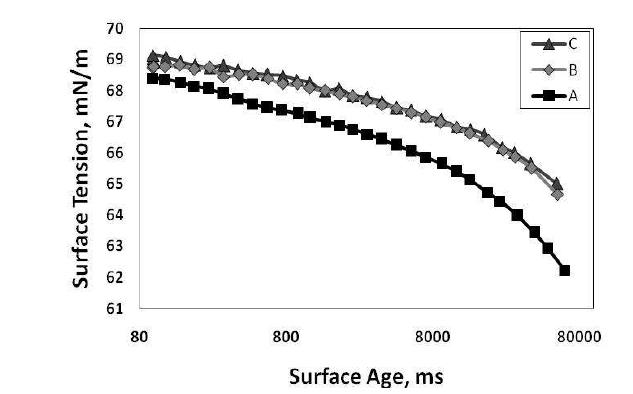 Dynamic surface tension of PVOH 1% solution.