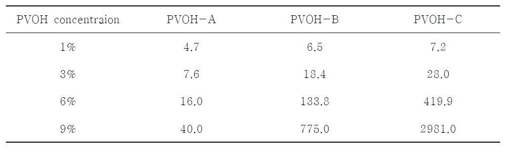 Brookfield viscosity of three kinds of PVOH solution