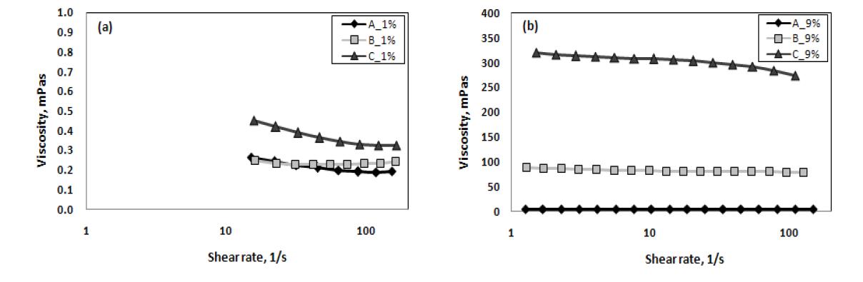 Viscosity of PVOH 1% (a) and 9% (b) solution.