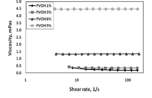 Viscosity of PVOH-A (Mw 31000~50000) solution with different concentration.