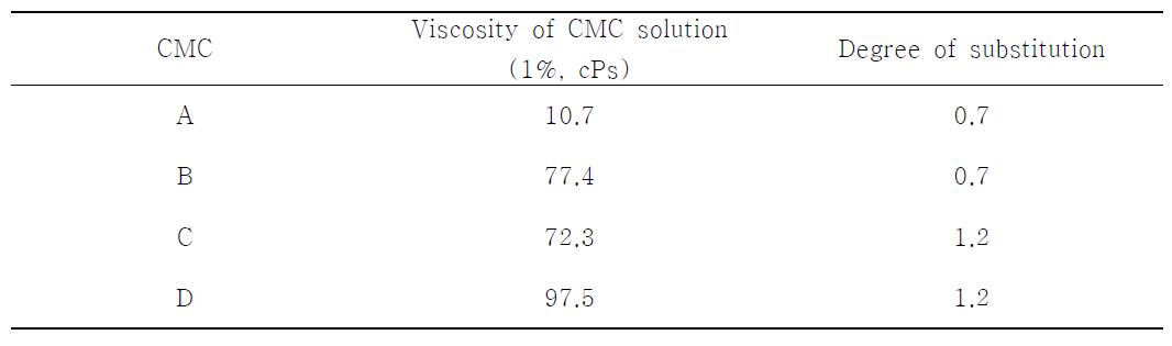 Basic characteristics of carboxymethylcellulose