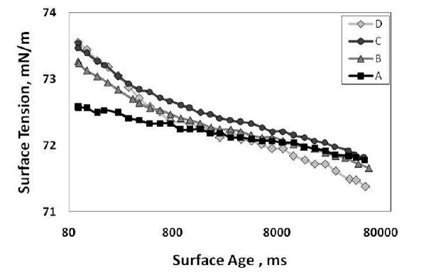 Dynamic surface tension of CMC 1% solution.