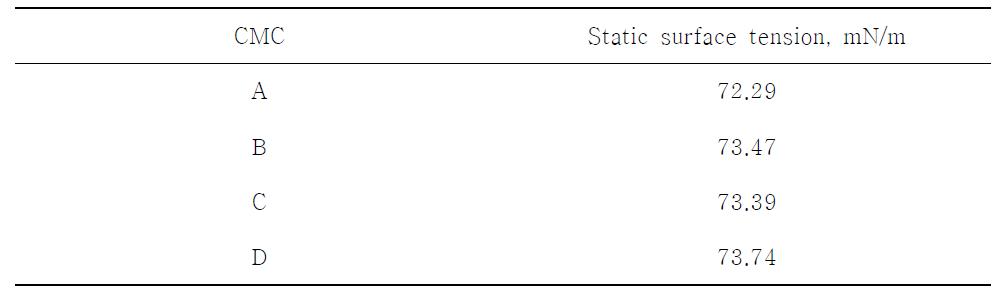 Static surface tension of CMC 1% solution