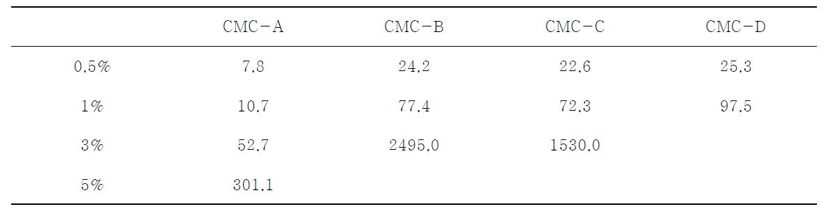 Brookfield viscosity of four kinds of CMC solution