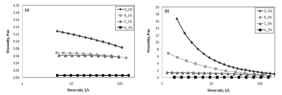 Viscosity of CMC 1% (a) and 3% (b) solution.