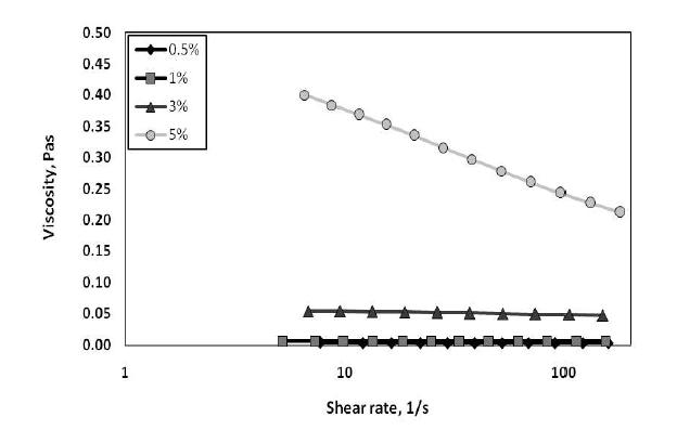 Viscosity of CMC-A (Mw 90000, D.S. 0.7) solution with different concentration.