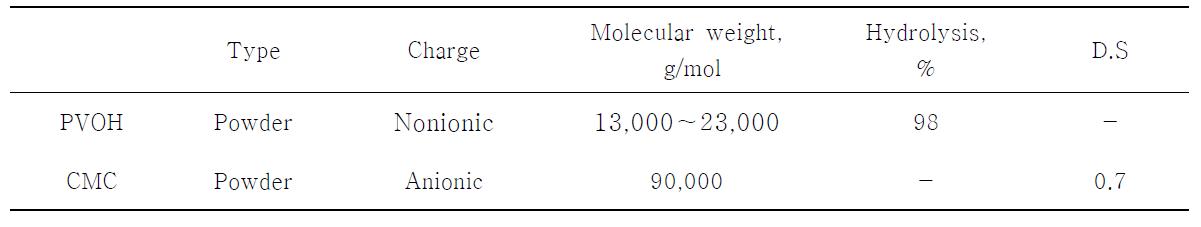 Properties of PVOH and CMC