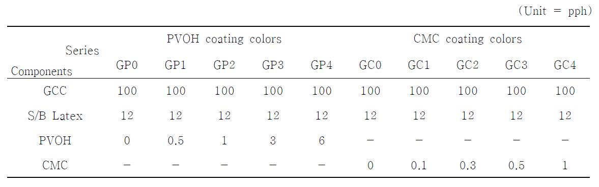 The formulation of GCC based coating colors