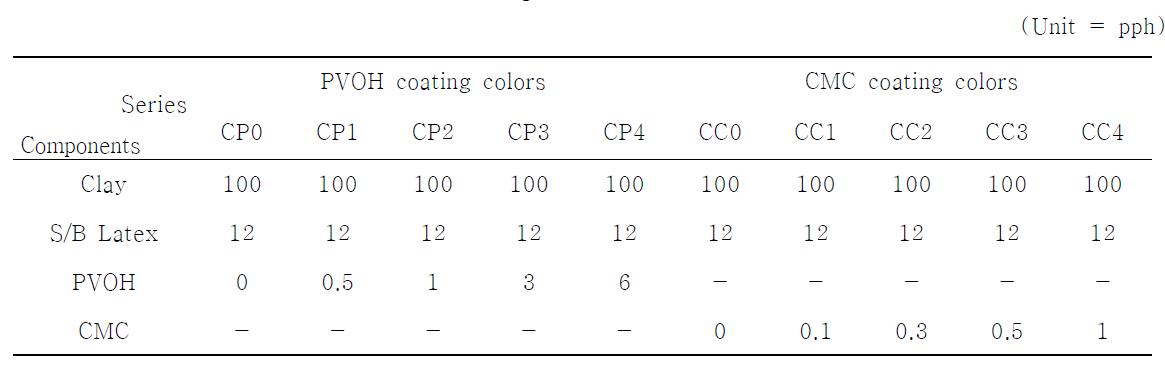 The formulation of clay based coating colors