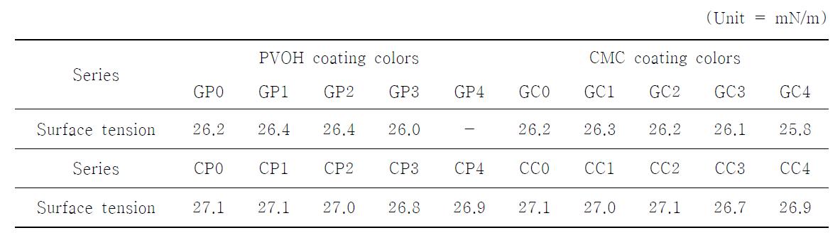 Static surface tension of coating colors