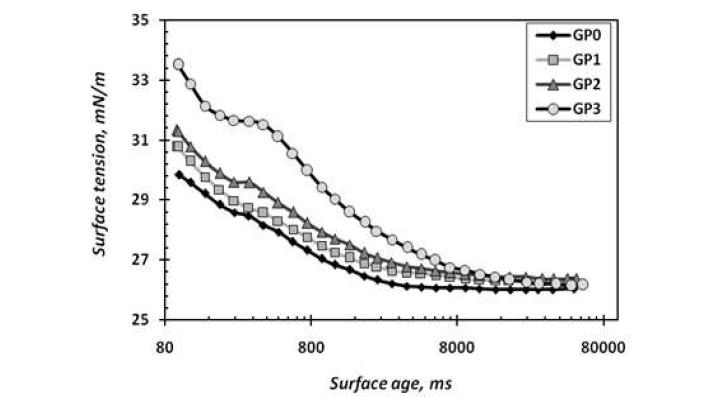 Dynamic surface tension of GCC-PVOH coating colors as a function of surface age at 100～50,000 ms.