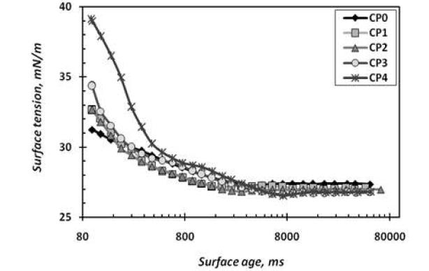 Dynamic surface tension of clay-PVOH coating colors as a function of surface age at 100～ 50,000 ms.