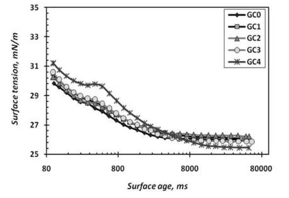 Dynamic surface tension of GCC-CMC coating colors as a function of surface age at 100～50,000 ms.