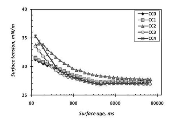 Dynamic surface tension of clay-CMC coating colors as a function of surface age at 100～ 50,000 ms.