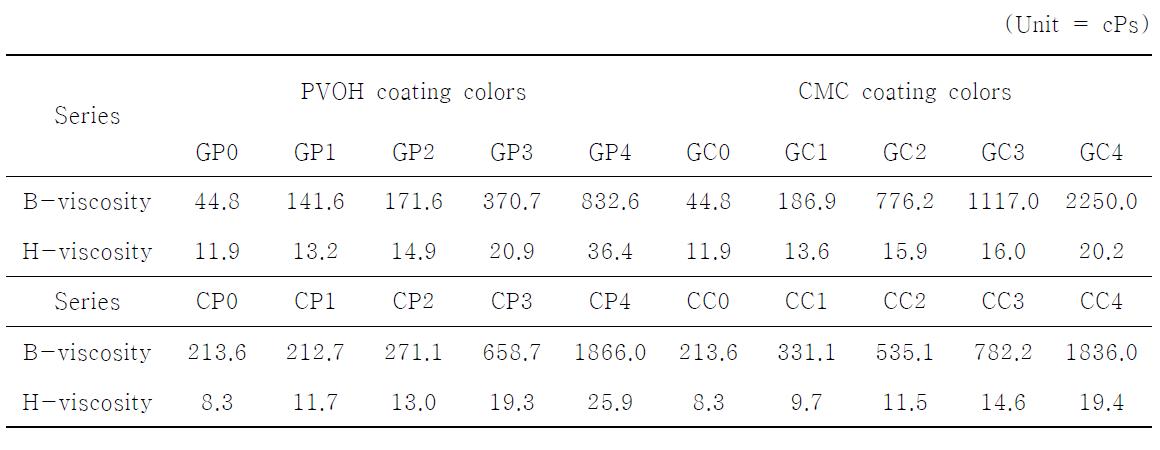 Brookfield and Hercules viscosity of coating colors