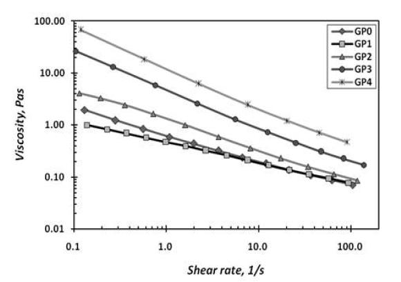 Viscosity of GCC-PVOH coating colors as a function of shear rate at 0.1～100 s-1.