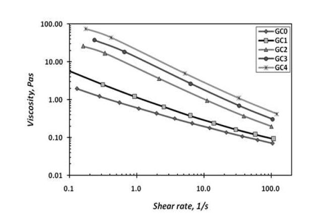 Viscosity of GCC-CMC coating colors as a function of shear rate at 0.1～100 s-1.