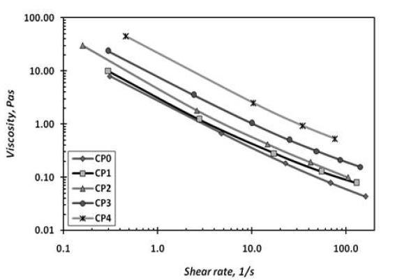 Viscosity of clay-PVOH coating colors as a function of shear rate at 0.1～100 s-1.