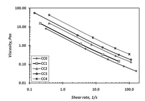 Viscosity of clay-CMC coating colors as a function of shear rate at 0.1～100 s-1.