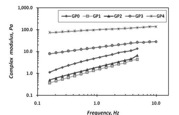 Complex modulus of GCC-PVOH coating colors as a function of frequency at 0.16～16 Hz.