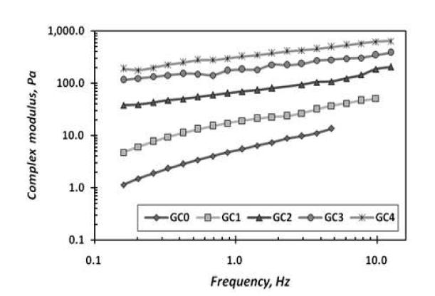 Complex modulus of GCC-CMC coating colors as a function of frequency at 0.16～16 Hz.