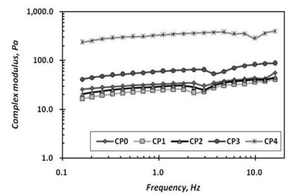 Complex modulus of clay-PVOH coating colors as a function of frequency at 0.16～16 Hz.