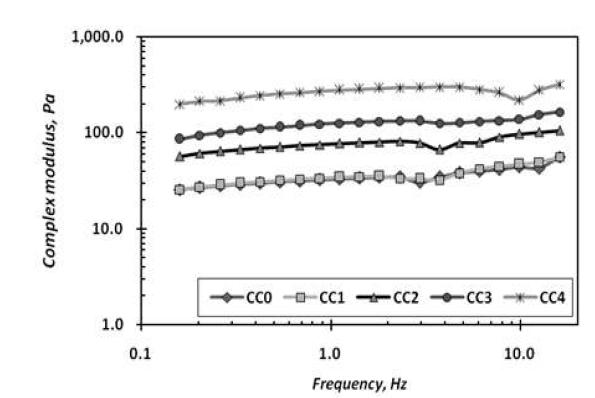 Complex modulus of clay-CMC coating colors as a function of frequency at 0.16～16 Hz.